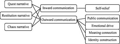 Social Media as Online Shelter: Psychological Relief in COVID-19 Pandemic Diaries